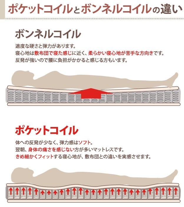 ベッド ダブルサイズ マットレス 寝具 ポケットコイルスプリングマットレス ダブル マットレスのみ ポケットコイル 高密度 通気性 体圧分散 ロール式梱包 ベッドマットレス ベッドマット 新生活