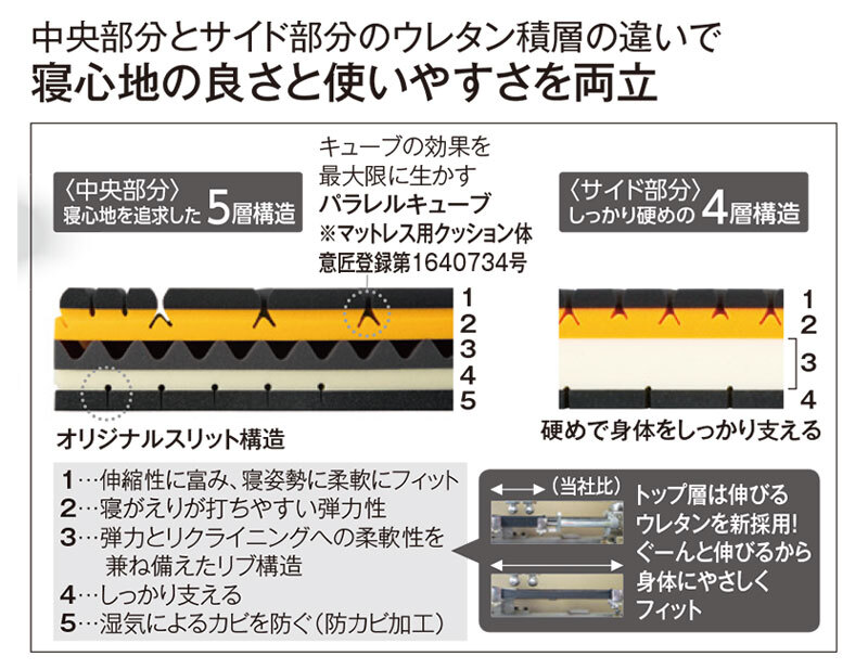 ベッド 寝具 介護 高齢者 障害者 有料 老人ホーム 贈り物 プレゼント 高弾性ウレタン 吸水速乾 91×191×12 日本製 5層構造 西川 ナーシングキューブ プレミアムマットレス グッドナイトプラス