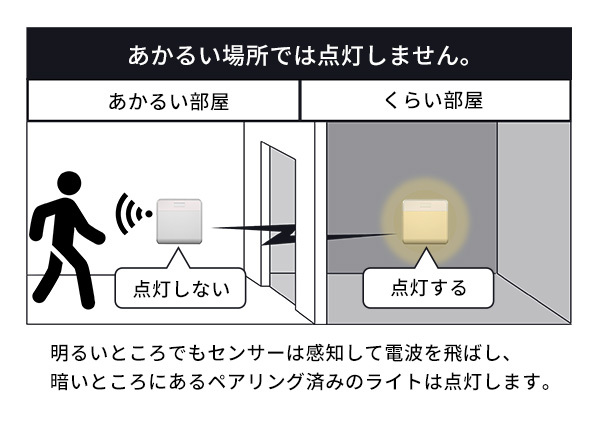 収納家具 ラック ワイヤレスセンサーライト2個入り どこでも センサー ライト センサーライト ワイヤレス 2個 2個セット 人感センサー 同時点灯 壁掛け たて置き 増設 取り付け自由自在 誘導等 廊下 階段 玄関 クローゼット 電池式