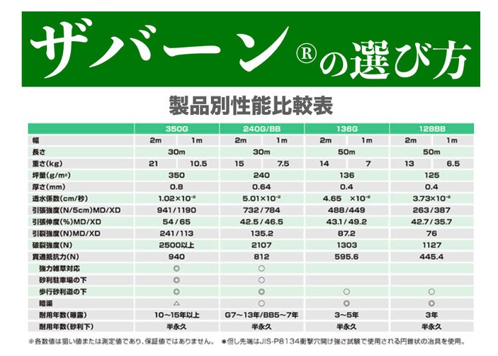 ザバーン 136G 標準防草シート 2m×50m 3本セット 300平米分 品番 XA-136G2.0 厚み0.4mm 耐用年数 砂利下：半永久 曝露：約3～5年　砂利下 人工芝下におすすめ 高耐久 テープ ピン 別売り 雑草対策 除草コスト削減 デュポン社製