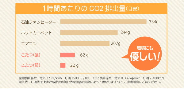 テーブル こたつ 長方形 90cm幅 天然木 継ぎ脚 日本メーカー 国産 薄型ヒーターナチュラル 高さ調整可能 おしゃれなアルダー材使用継ぎ足タイプ 日本製｜Colle-コル- 家具 アジャスター付き 石英管ヒーター 省エネ