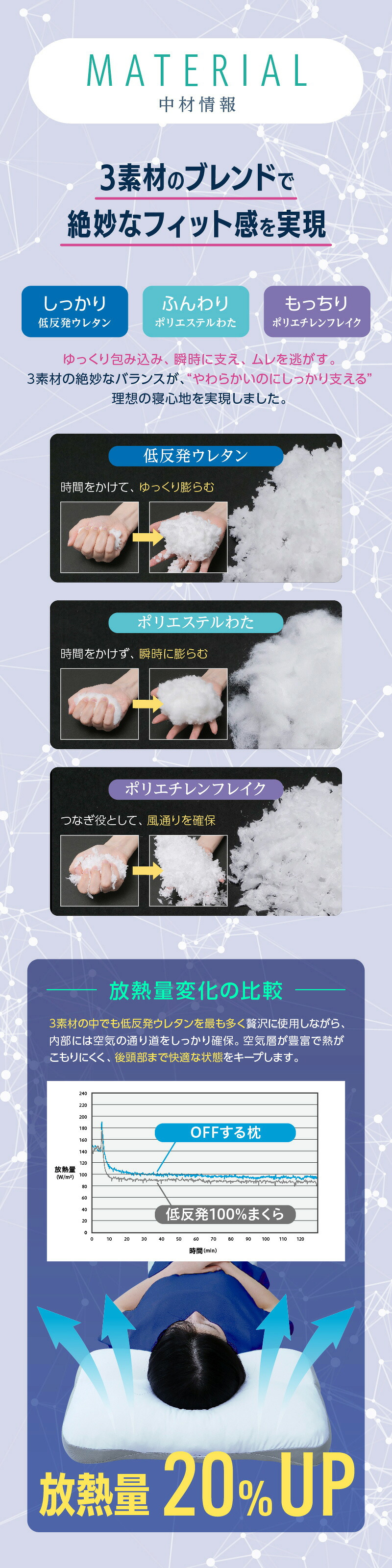 OFFする枕（布団に入った瞬間OFF！すぐに寝つきたい、をかなえる枕）柔らかい 洗える 頸椎 低反発ウレタン ポリエステルわた ポリエチレンフレイク 放熱 リバーシブル 仰向け 横向き もちもち 誕生日 プレゼント ギフト 男性 女性 大人 まくら ピロー オフする枕 寝具