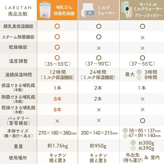 ＜芸能人愛用＞助産師推薦 哺乳瓶除菌乾燥機 哺乳瓶 除菌 乾燥 除菌乾燥機 乾燥器 哺乳びん 大容量 空焚き防止 ベビー ベビー用品 赤ちゃん 子育て 双子 育児 新生児 出産祝い 出産準備 時短 静か プレゼント ギフト 授乳用品・ベビー用食事用品 送料無料