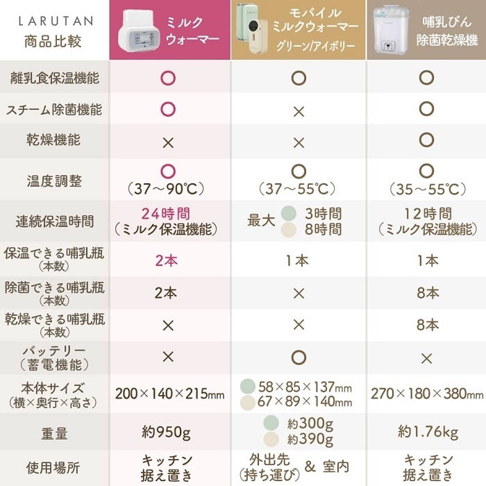 芸能人愛用＜管理栄養士推薦＞離乳食冊子付き♪ミルクウォーマー ボトルウォーマー 哺乳瓶ウォーマー ミルク 調乳ポット 離乳食 缶ミルク 双子 哺乳瓶 ウォーマー 保温 調乳 母乳 除菌 ベビー 出産準備 赤ちゃん ベビー用品 出産祝い ギフト 送料無料