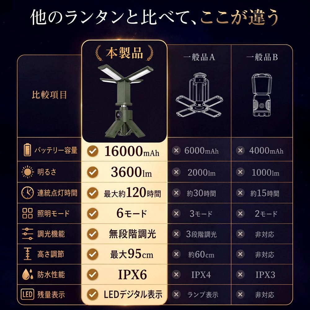 ランタン led 充電式 LEDランタン スタンド 120時間連続点灯 16000mAh キャンプランタン 3600lm モバイルバッテリー IPX6防水 超高輝度 爆買