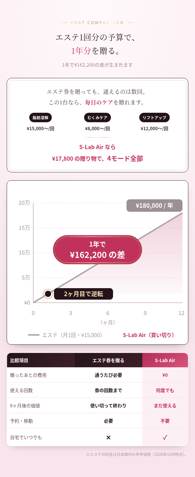脂肪溶解特化美顔器 S-LAB Air 4｜EMS エレクトロポレーション LED 4役 リフトアップ たるみ ほうれい線 毛穴ケア 小顔 ハリ ツヤ 光エステ 自宅エステ 美容家電 30代 誕生日プレゼント 彼女 妻 記念日 クリスマス ギフト 結婚記念日　サプライズ　喜ばれる　女性へ　20代　30代　40代　贈り物　高級　プチ贅沢　特別な日　もらって嬉しい