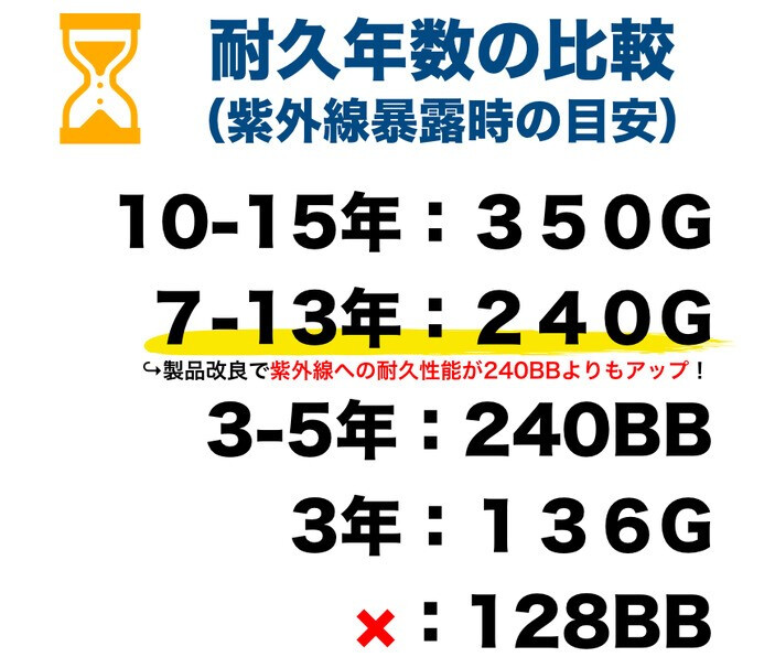 ザバーン 136G 標準防草シート 2m×50m +敷設用J字ピン500本セット 100平米分  品番 XA-136G2.0 厚み0.4mm 耐用年数 砂利下：半永久 曝露：約3～5年　砂利下 人工芝下におすすめ 高耐久 テープ 別売り 雑草対策 除草コスト削減 デュポン社製