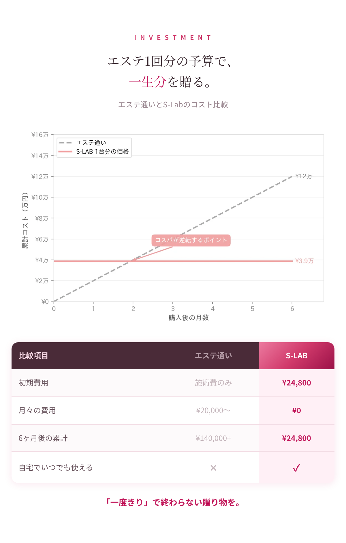多機能美顔器 S-LAB Pro 6｜EMS エレクトロポレーション LED 6役 リフトアップ たるみ ほうれい線 毛穴ケア 小顔 ハリ ツヤ 光エステ 自宅エステ 美容家電 30代 誕生日プレゼント 彼女 妻 記念日 クリスマス ギフト 結婚記念日　サプライズ　喜ばれる　女性へ　20代　30代　40代　贈り物　高級　プチ贅沢　特別な日　もらって嬉しい
