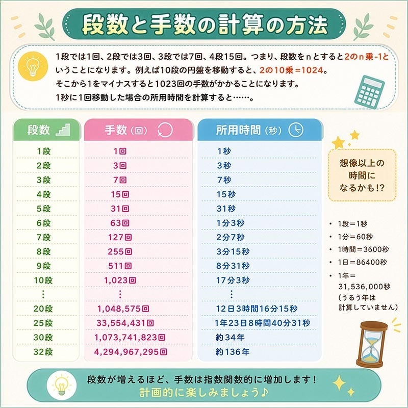 [日本製安心おもちゃ]　数学パズル ハノイの塔10段 (ゼブラバージョン) 日本グッドトイ受賞　[送料無料] [木のおもちゃ 型はめ パズル 日本製 知育玩具 積み木 1歳 2歳 3歳 4歳 5歳 6歳 7歳 8歳 幼児子供 小学生 中学生 誕生日ギフト～出産祝い 男の子 女の子 赤ちゃん おもちゃ 誕生祝い 親子 木育 家族 かたはめ ]