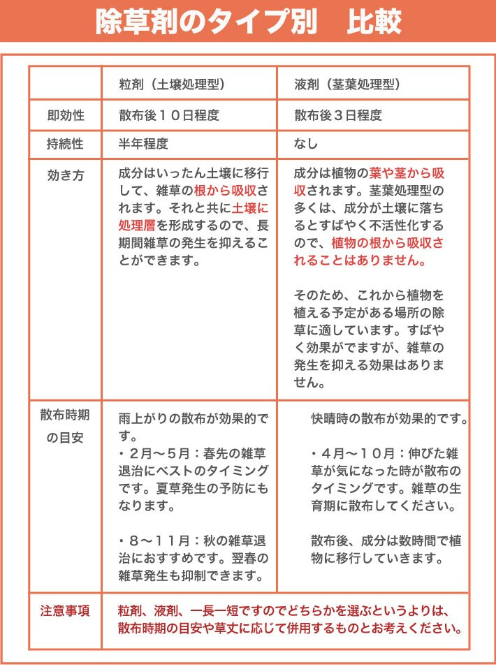 強力 除草剤 はや効き！ 液剤 500ml×20本入り 最大1万平米対応 希釈タイプ 液剤 速効 液体 非農耕地用 グリホサート 素早く雑草を枯らす スギナ等の強雑草にも効く 噴霧器別売り 業務用にも ガーデニング ガーデン 庭 外 駐車場 工場 敷地 屋外 雑草対策