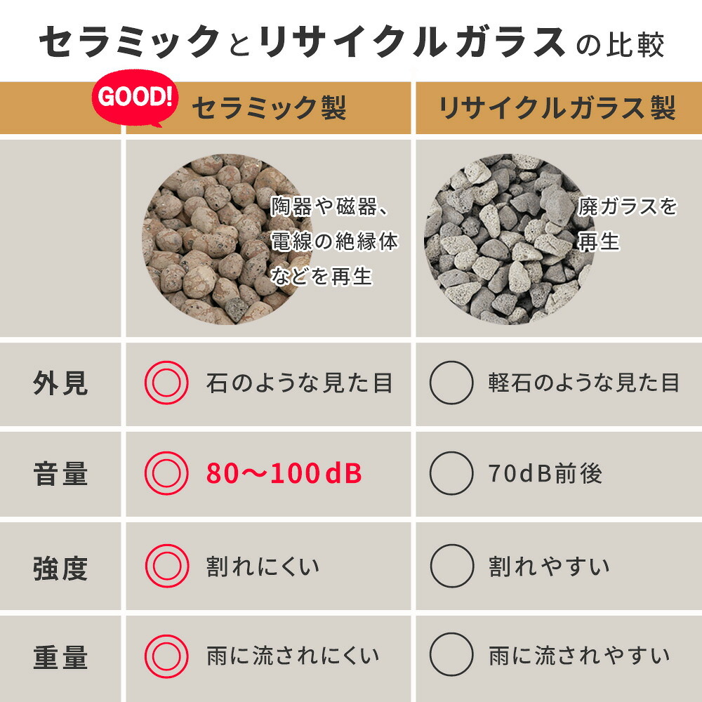 音で撃退！ セラミック防犯砂利 20L (0.5m2) EXBJ-20L 80dB 空き巣 防犯対策 防草 不審者 泥棒よけ 防犯 砂利 ジャリ 石 おしゃれ 庭 ベランダ 侵入防止