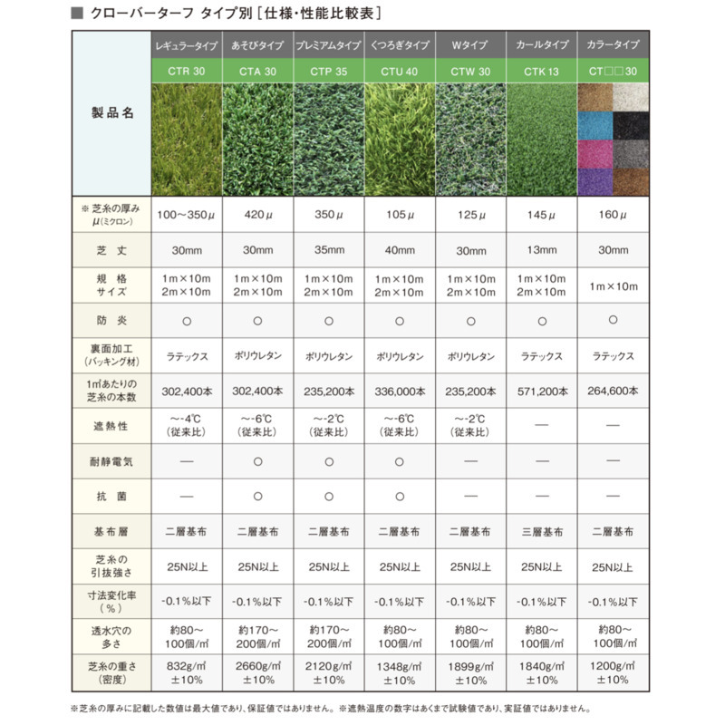 リアル人工芝 クローバーターフ レギュラータイプ 幅1m×長さ10m 芝丈30mm グリーンカラー 室内 水はけ 芝生マット 人工芝生 人工芝ロール 芝生 ロールタイプ 庭 ベランダ テラス バルコニー ガーデニング ガーデン 屋上緑化   雑草対策