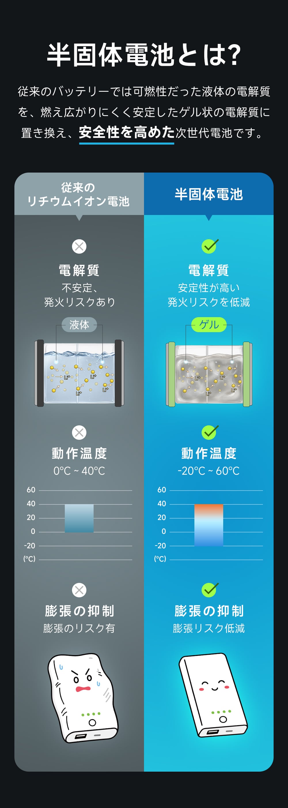 モバイルバッテリー 半固体電池 大容量 20800mAh 4本ケーブル内蔵 燃えにくい 準固体電池 超軽量 小型 ワイヤレス充電 6台同時充電 3way蓄電 MFi認証 持ち運び便利 残量表示 iPhone/iPad/Android対応 LEDライト付き 2.1A急速充電 スマートフォン充電器 スマホ充電器 スマホバッテリー 携帯充電器 災害/緊急用 停電対策 旅行/出張 地震対策
