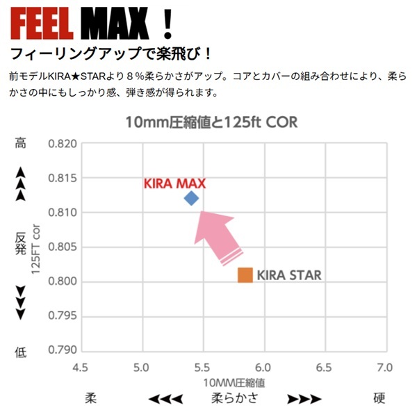 キャスコ ゴルフボール KIRA★MAX キラマックス ハート 1ダース 12個入り 2026年発売 Kasco お誕生日祝い お祝い 記念品 お父さん 父の日 彼氏 男性 30代 40代 50代 60代 母の日 お母さん 還暦祝い 敬老の日 彼女 人気プレゼント プレゼント
