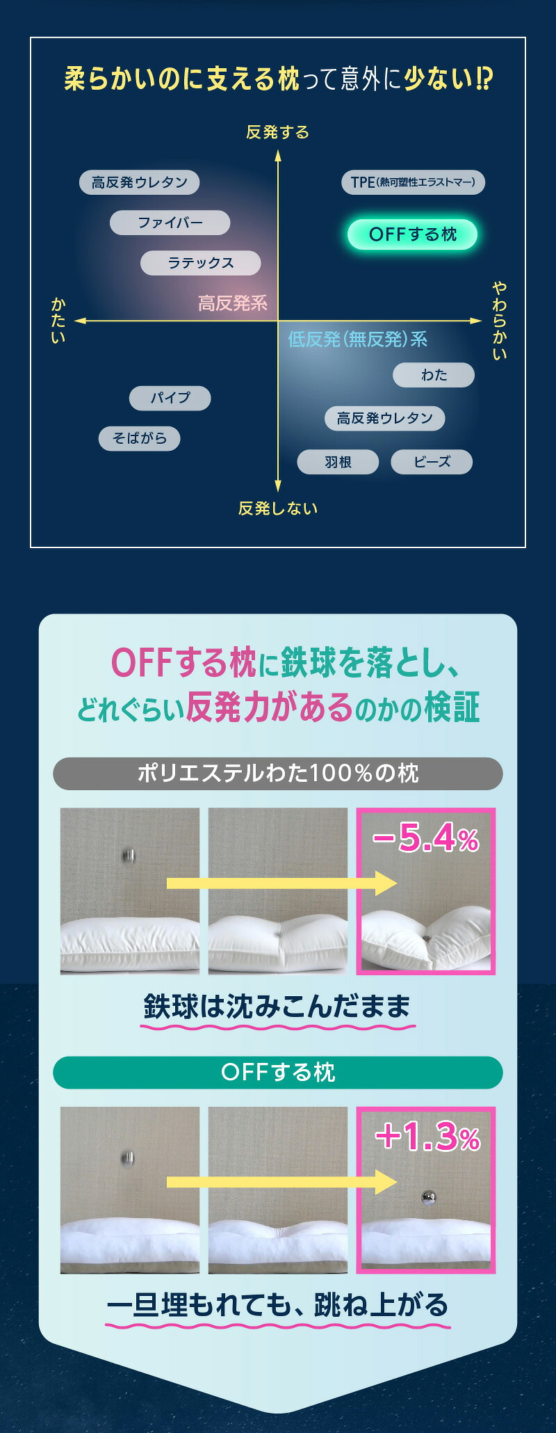 OFFする枕（布団に入った瞬間OFF！すぐに寝つきたい、をかなえる枕）柔らかい 洗える 頸椎 低反発ウレタン ポリエステルわた ポリエチレンフレイク 放熱 リバーシブル 仰向け 横向き もちもち 誕生日 プレゼント ギフト 男性 女性 大人 まくら ピロー オフする枕 寝具