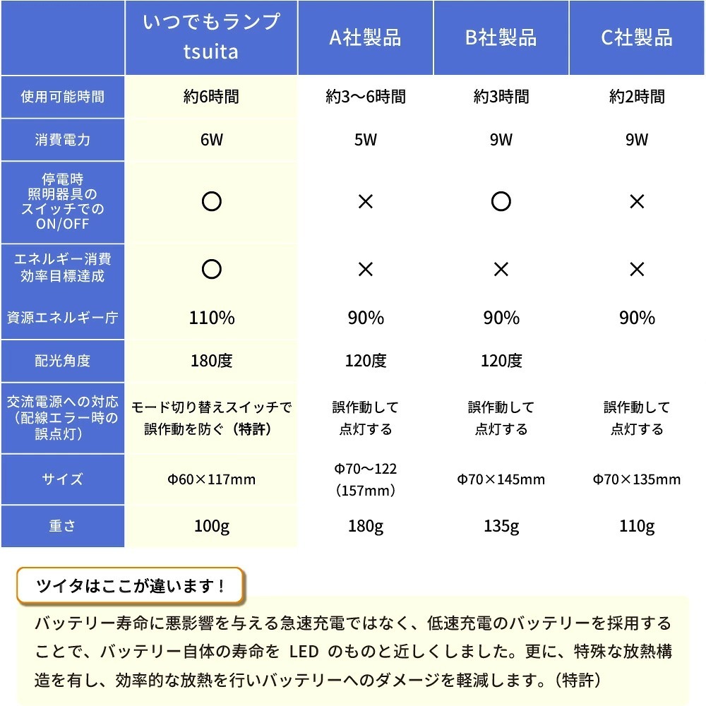 停電でも消えない電球 いつでもランプ tsuita ツイタ 2個セッ ト LED電球 50W相当 E26 昼白色 電球色 停電時 自動点灯 蓄電式 内蔵バッテリー 非常灯 防災ライト 防災電球 地震 災害 停電対策 避難用品 防災グッズ 備蓄 家庭用 実用的 プレゼント