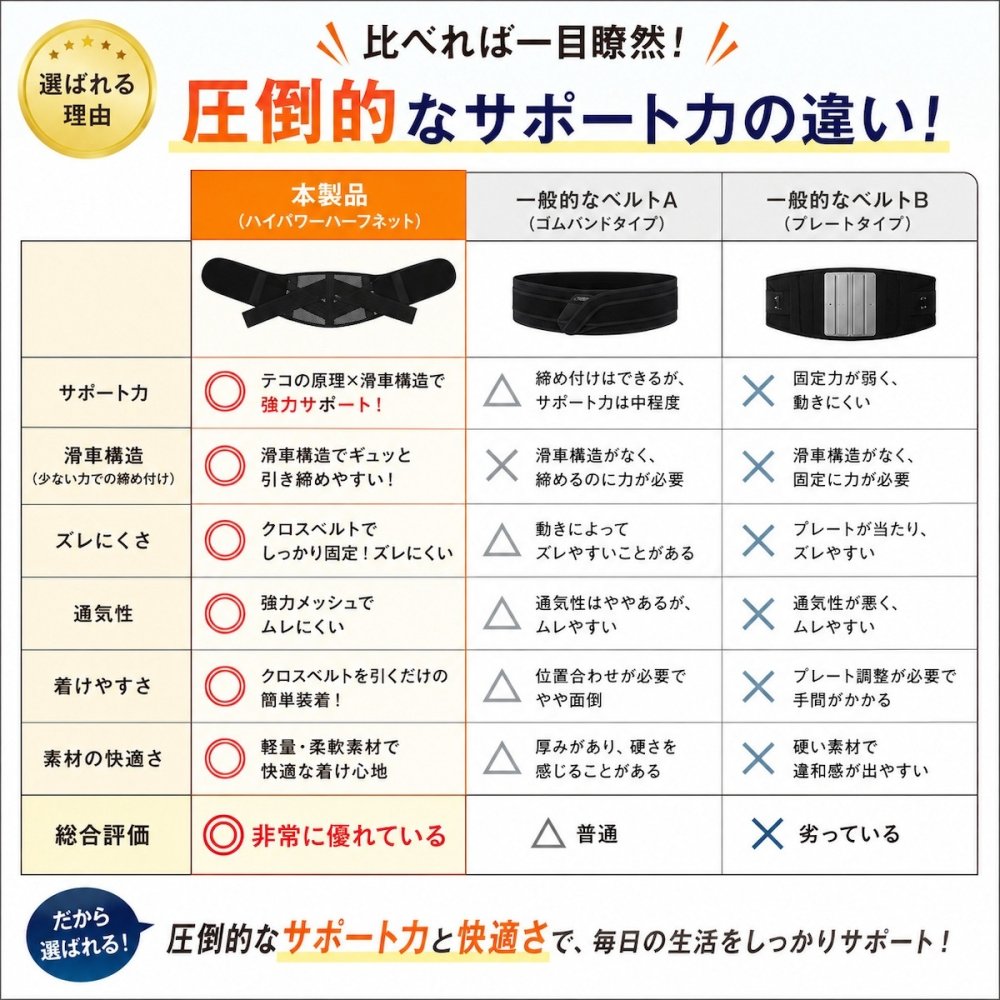 腰サポーター 腰をグイッと滑（なめ）らくパワーベルト 腰ベルト 骨盤ベルト サポートベルト 滑車構造 軽い力で締めやすい メッシュ 通気性 男女兼用 日本製 S-M M-L 立ち仕事 デスクワーク 腰サポート 健康グッズ ご両親 祖父母 敬老の日 父の日 母の日 プレゼント ギフト