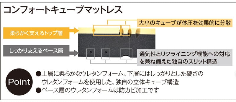 電動 マットレス 洗濯可能 贈り物 プレゼント 吸水速乾 高硬度ウレタン 97×195×10 西川 日本製 体圧分散 防カビ 介護 セット リクライニング対応 快適な寝心地 電動ベッド 起きやすい 敷きマット 寝具マット マットレス寝具 寝具用品