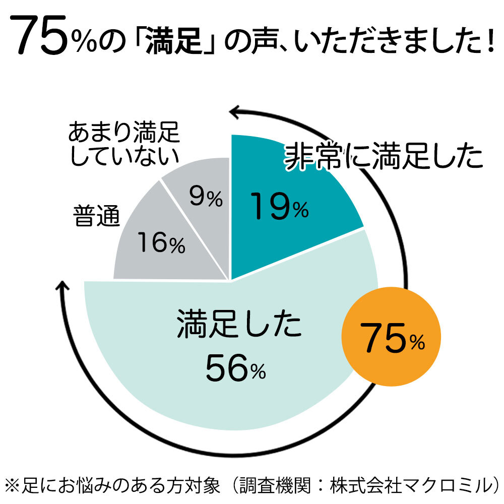 エアロフロー 足まくら ｜ すっきりした朝の目覚めへ ウレタン 足枕 < 母の日 父の日 敬老の日 誕生日 ギフト プレゼント クリスマス バレンタイン 花以外 フットレスト クッション 健康グッズ リラックスグッズ 安眠グッズ おしゃれ あしまくら 足まくら 人気 日本製 便利 誕生日 彼女 妻 奥さん 女友達 母 祖母 おばあちゃん 彼氏 夫 旦那 男友達 男性 父 祖父 おじいちゃん>