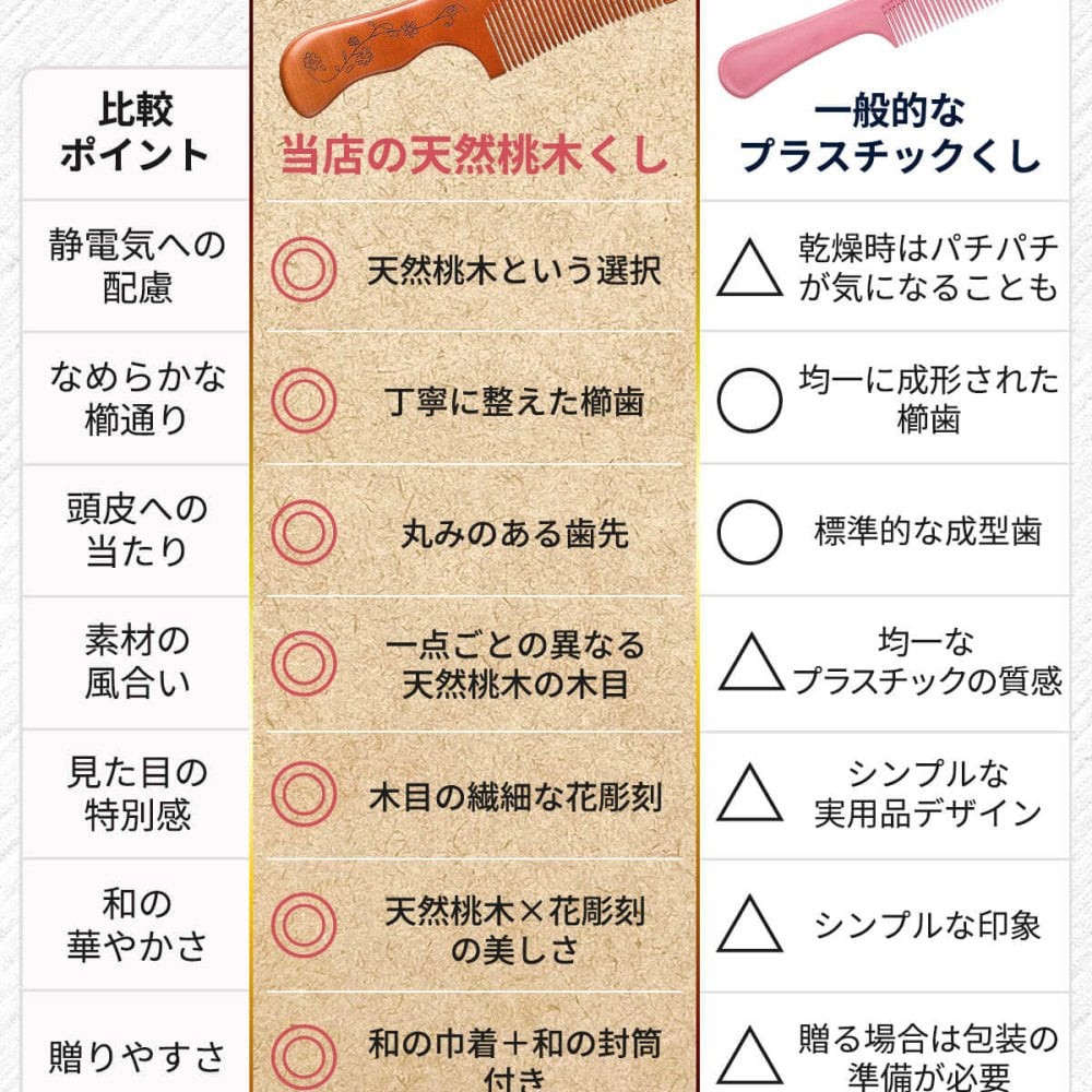 くし 桃 櫛 メンズ レディース 髪 子ども ボリューム 桃木 贈答 贈り物 プレゼント 人気 ランキング 敬老の日 高級 天然 木製 コーム おしゃれ おすすめ 女性 木 持ち運び 桃木櫛 木櫛 ヘアケア 頭皮 マッサージ サラサラ 友達 マラソン 前髪 全員高級パッケージ 天然桃木 母の日 誕生日 縁起 高品質 耐久性 コンパクト 携帯用