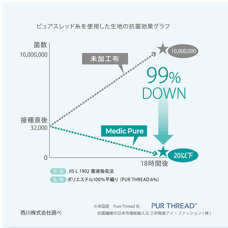 西川 制菌機能 羽毛肌掛けふとん 洗濯 洗濯可能 ダウンケット 150×210 0.3kg メディックピュア シングル ホワイト 洗える 清潔 抗菌 日本製 ピュアスレッド糸 母の日