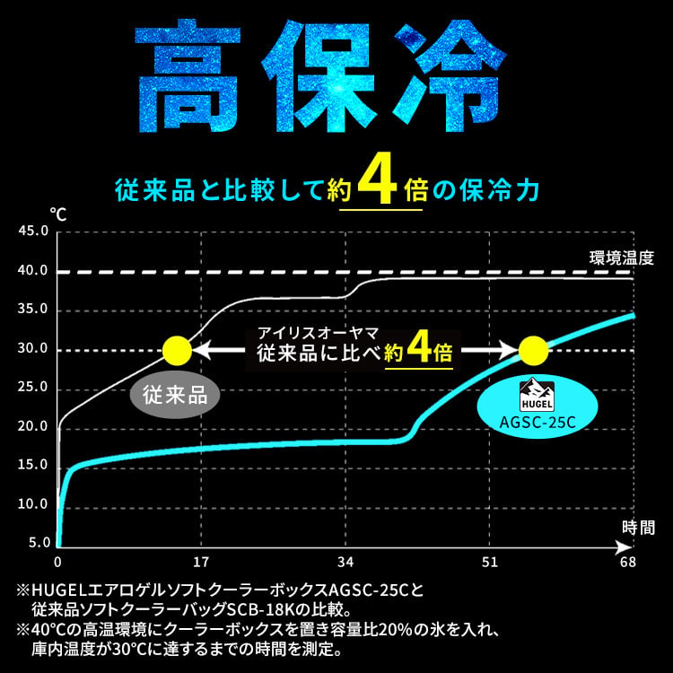 クーラーボックス エアロゲル アイリスオーヤマ HUGEL 小型 大型 25L 保冷力 部活 ソフトクーラーボックス アウトドア クーラーバッグ スポーツ 保冷バッグ キャンプ