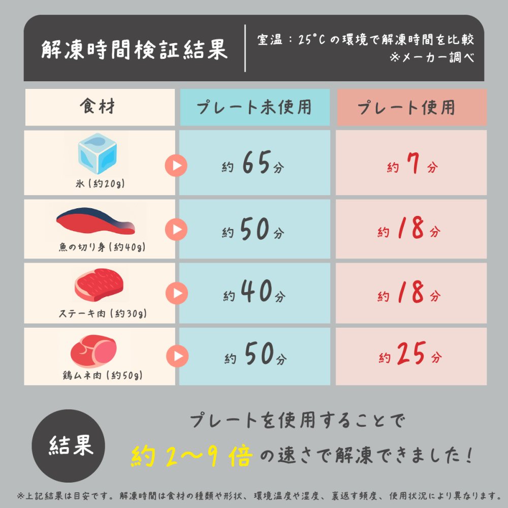 解凍プレート 急速解凍 カクセー 急速解凍アルミプレート リフトアップホルダー付き 最大約9倍 アルミプレート 自然解凍 電気不要 水不要 肉 魚 冷凍食品 食品解凍 粗熱取り 冷凍プレート 時短調理 薄型 キッチン便利グッズ 新生活 敬老の日 プレゼント ギフト