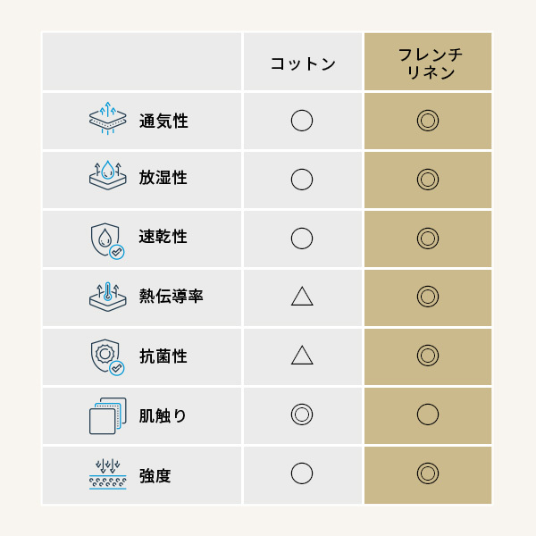 ボックスシーツ マットレスカバー karari PREMIUM カラリプレミアム専用 フレンチリネン ボックスシーツ 単品 セミダブル用 SD用 リネン100% 通気性 放湿性 速乾性