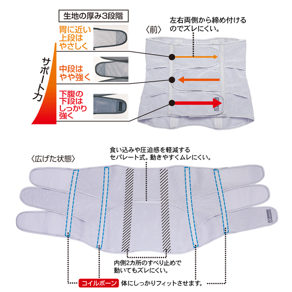 お医者さんのがっちり下腹ベルト アルファックス 下腹 ぽっこりお腹 引き締め 骨盤ベルト 補正下着 ウエストシェイプ 姿勢矯正 腰サポーター コルセット メッシュ 通気性 苦しくない 男女兼用 薄手 薄い 3段ベルト