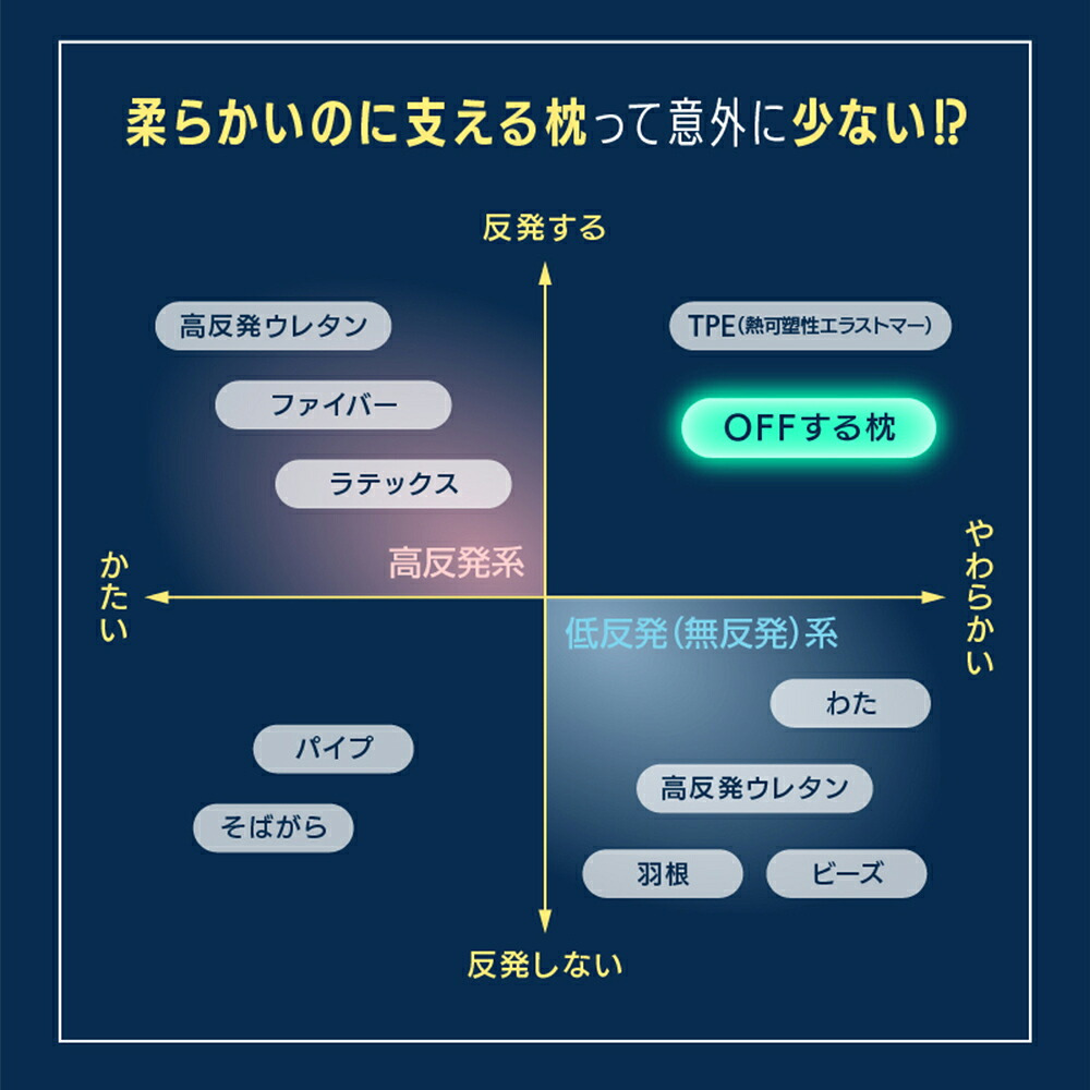 OFFする枕（布団に入った瞬間OFF！すぐに寝つきたい、をかなえる枕）柔らかい 洗える 頸椎 低反発ウレタン ポリエステルわた ポリエチレンフレイク 放熱 リバーシブル 仰向け 横向き もちもち 誕生日 プレゼント ギフト 男性 女性 大人 まくら ピロー オフする枕 寝具