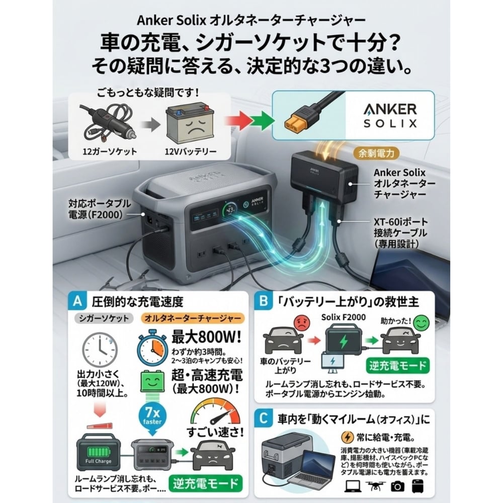 Anker Solix オルタネーターチャージャー AS2001A1 最大800W 走行充電器 車載充電 ポータブル電源対応 12V 24V 車中泊 防災用 防災グッズ