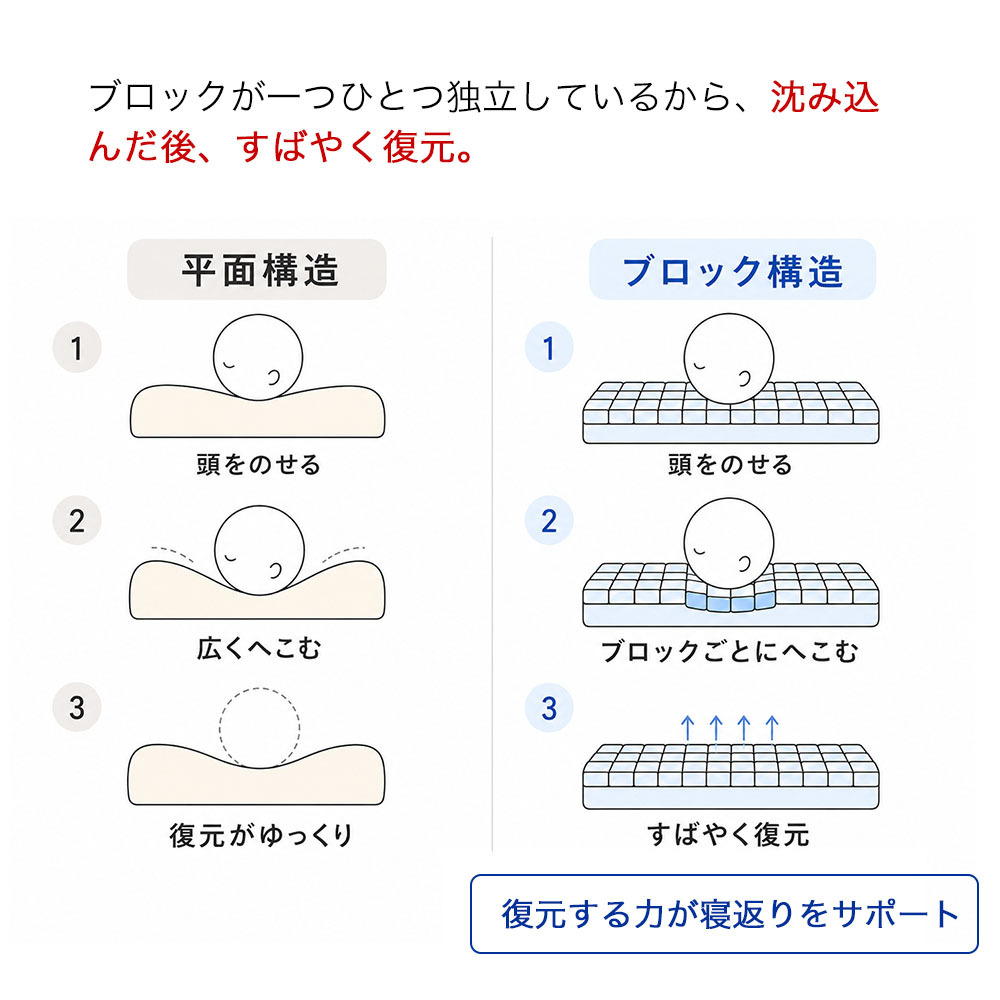 枕 まくら ストレートネック SUMIMIN FIT PLUS 肩こり 首こり 高さ調整シート プレミアムフォーム スミミンフィットプラス 快眠枕 安眠枕