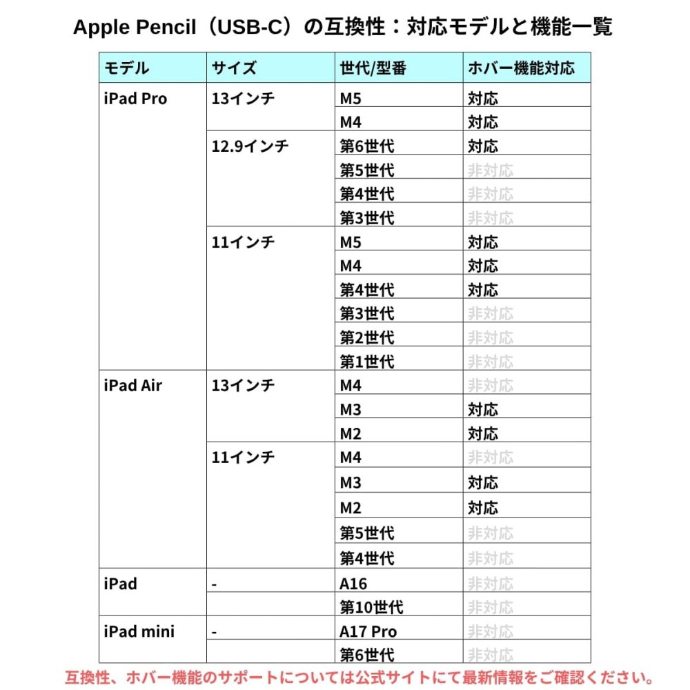 Apple Pencil 純正アップルペンシル applepencil (usb-C) iPad ペン 国内正規品 本体 MUWA3ZA/A  JAN:4549995454017 OS システム条件:17.1.1以降以降  タッチペン #57319