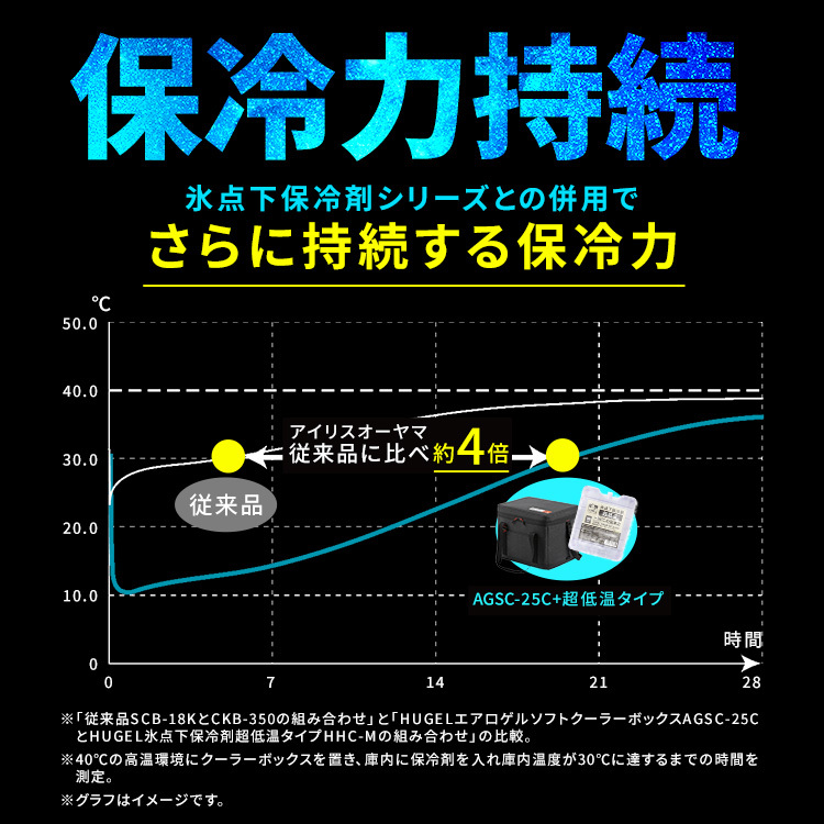 クーラーボックス エアロゲル アイリスオーヤマ HUGEL 小型 大型 25L 保冷力 部活 ソフトクーラーボックス アウトドア クーラーバッグ スポーツ 保冷バッグ キャンプ