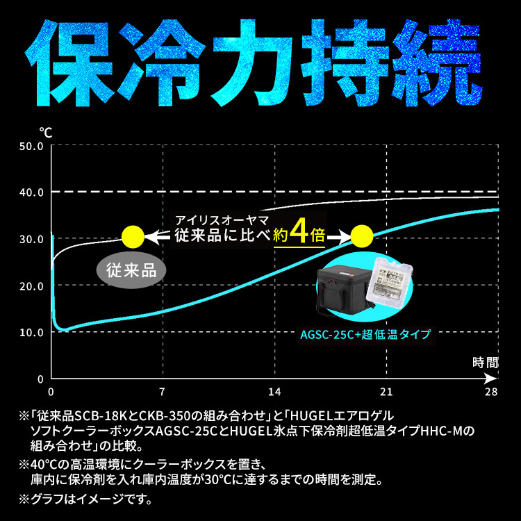 【公式】クーラーボックス 保冷ボックス 小型 スポーツ 4L 保冷力 最大 1.7日 ソフト ペットボトル イベント 弁当 飲み物 部活 ショルダー 肩掛け 保冷剤 クーラーバッグ 撥水 アイリスオーヤマ HUGEL AGSC-4C2 HHK HHC *