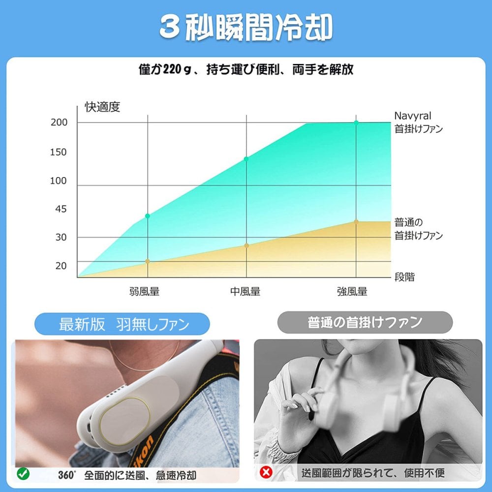 首掛け扇風機 ネックファン F60 羽なし 静音 軽量 280g USB充電式 4000mAh 大容量 4?16時間連続使用 角度調整 携帯扇風機 ネッククーラー 熱中症対策 暑さ対策 アウトドア スポーツ観戦 父の日 ギフト ホワイト