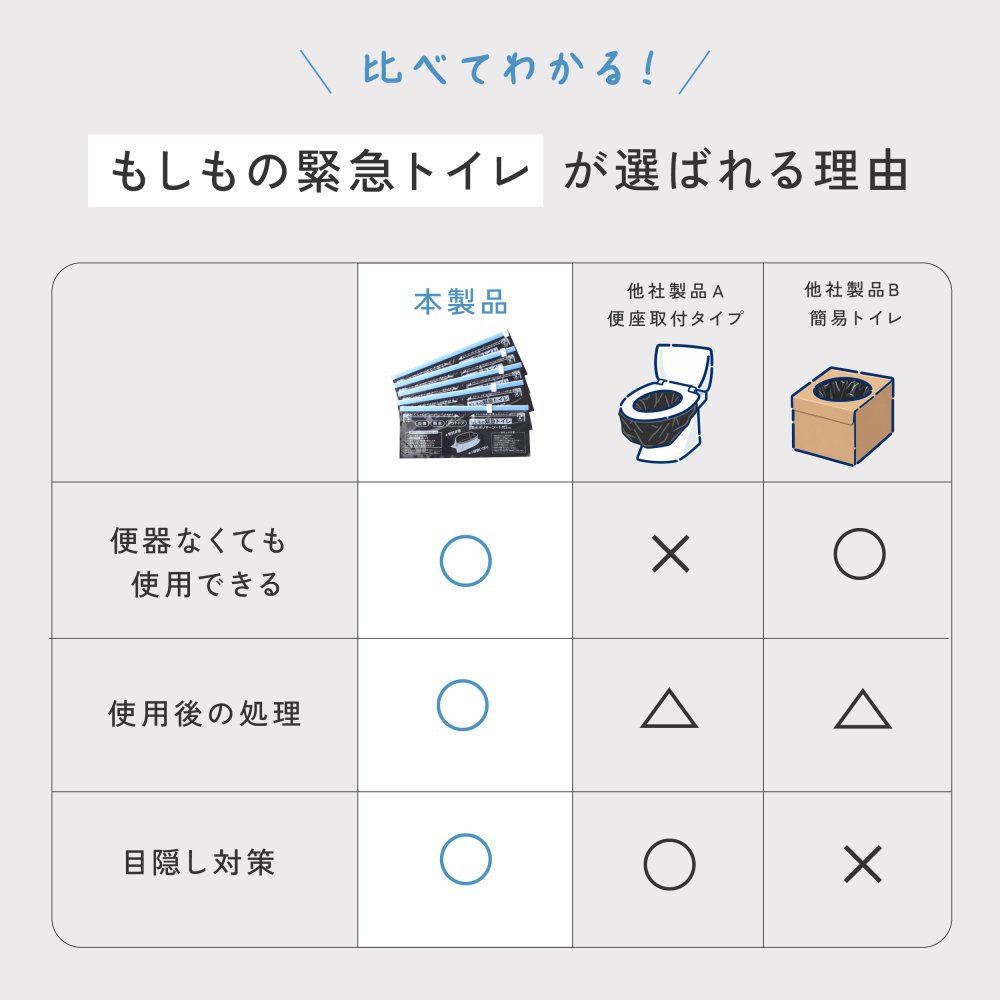 携帯トイレ 防災 10回分 もしもの緊急トイレ 目隠しポンチョ付き  男女兼用 簡易トイレ 非常用トイレ 災害用 車載 車中泊 登山 キャンプ アウトドア 大便 小便 女性 子ども 自立式  吸水ポリマー 断水 避難所 防災グッズ 防災用品 災害 日本製 緊急時 A-78067