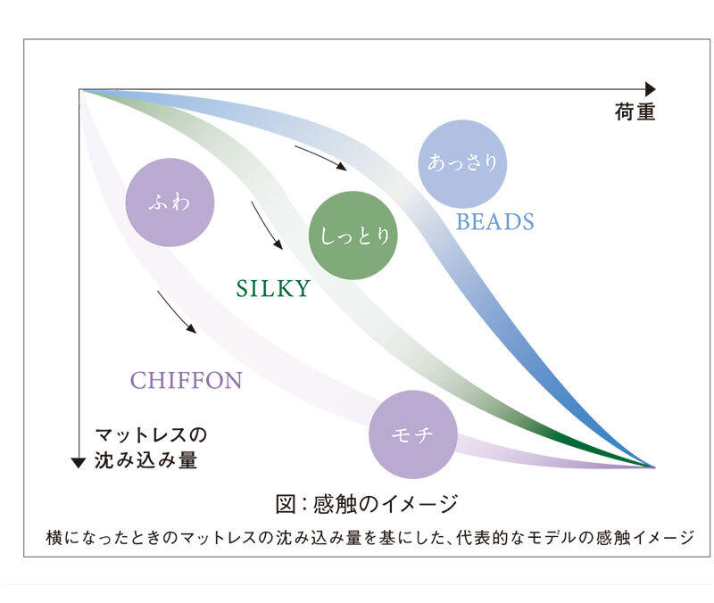 マットレス 日本 シルキーパフ silky puff シングル 高級 高級ホテル 迎賓館 宮内 一流ホテル 正規品 シングルマットレス マットレス単品