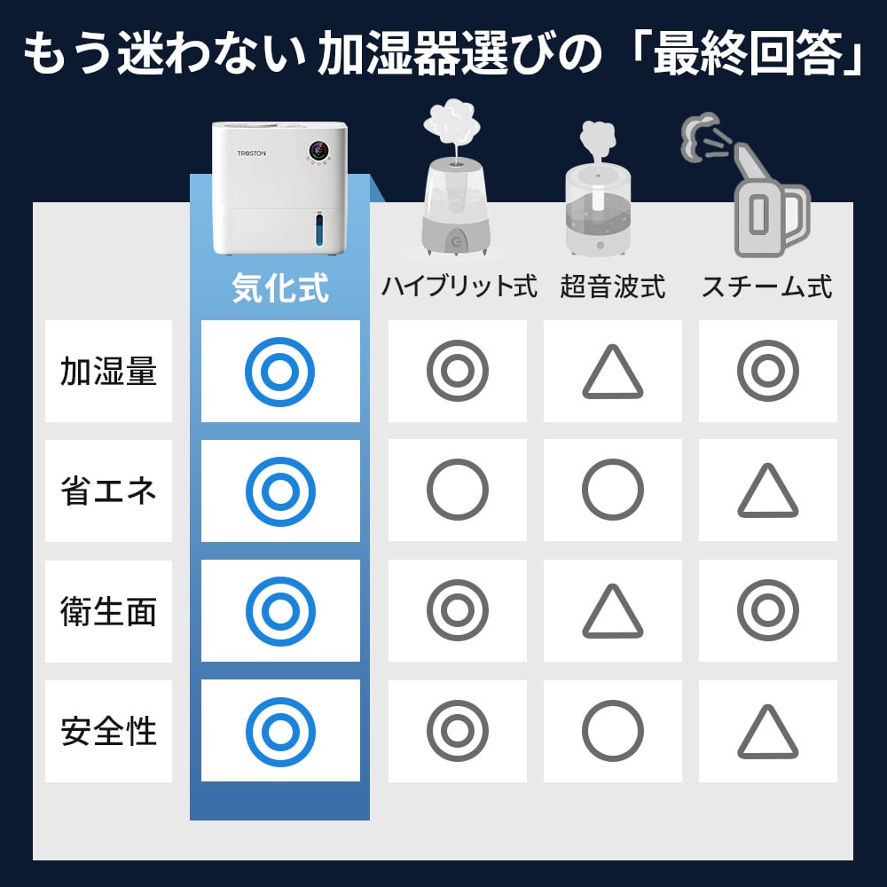 AI自動調湿 5L 気化式 加湿器 プラズマ 4重除菌 大容量 5段階調整 加湿器 ミストなし 湿度設定 上部給水 静音設計 空焚き防止 タイマー付き 卓上加湿器 無霧加湿器 省エネ 乾燥対策 アロマ対応 フィルター 空気清浄機