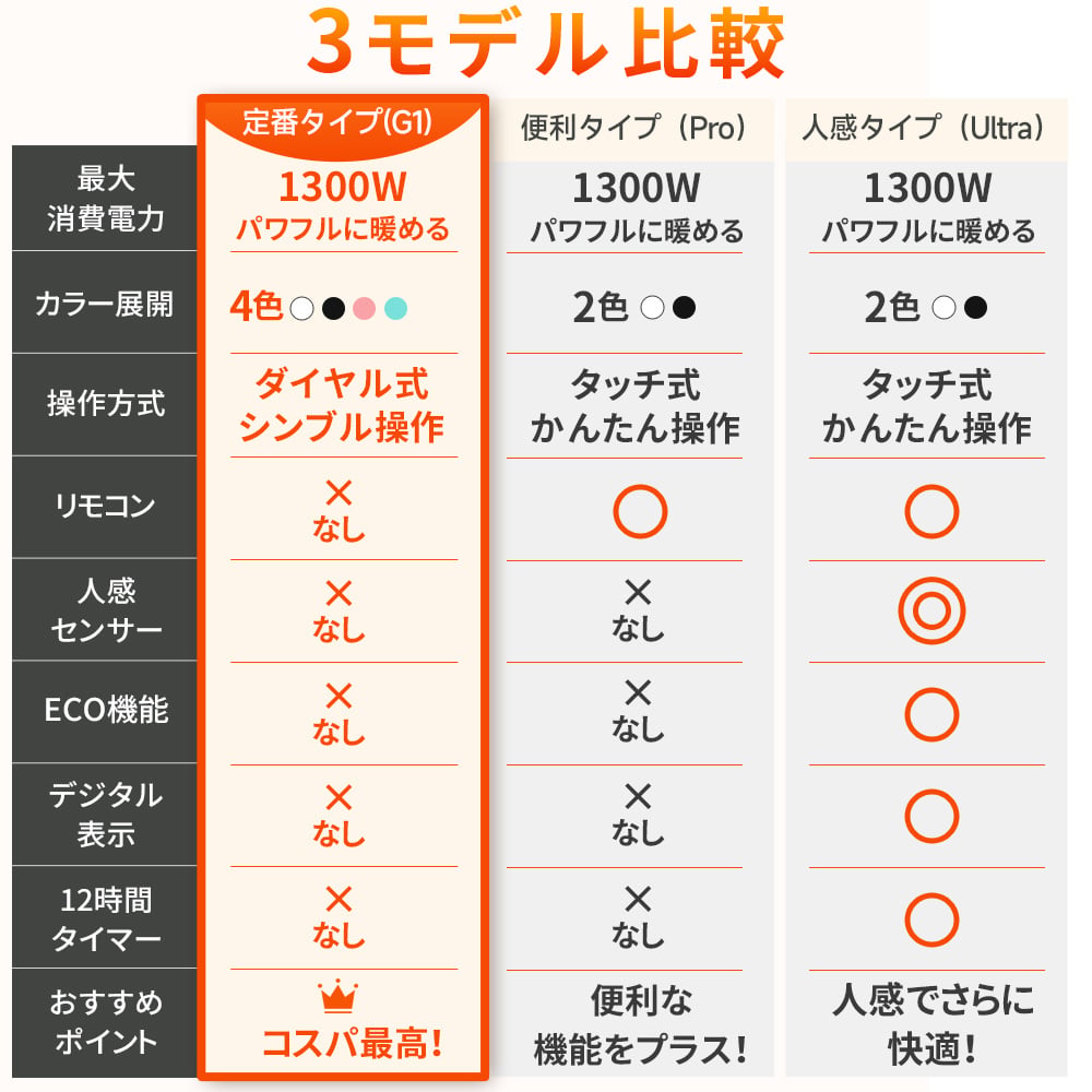 【2026年進化型登場】 セラミックヒーター ファンヒーター 2秒速暖 人感センサー搭載 タイマー付き 小型 静音 省エネ おしゃれ 足元ヒーター 12畳部屋対応 転倒自動オフ マイナスイオン付き 1300W 3段階切替 卓上ヒーター セラミックファンヒーター オフィス用 キッチン 脱衣所 電気ヒーター 