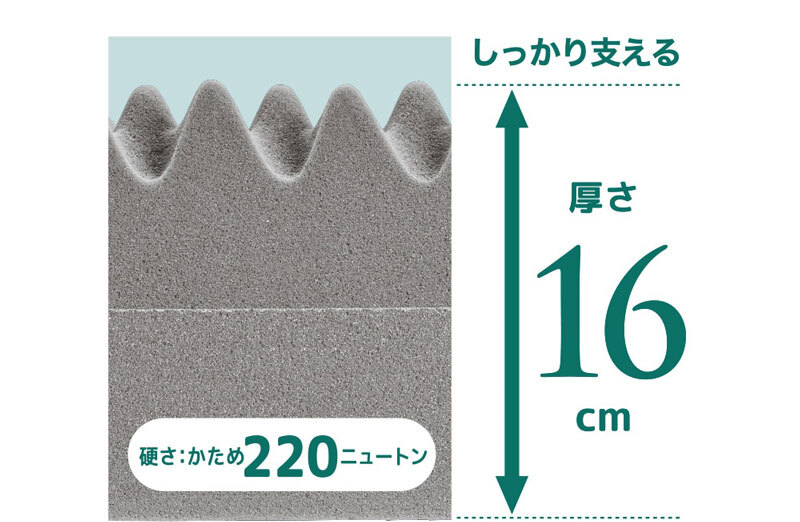 西川 RAKURA ラクラ 高反発マットレス シングル セミダブル ダブル 厚さ16cm 体圧分散 寝返りラクラク ムレにくい 抗菌 洗える側生地 ウレタン 圧縮梱包 点で支える健康敷きふとん
