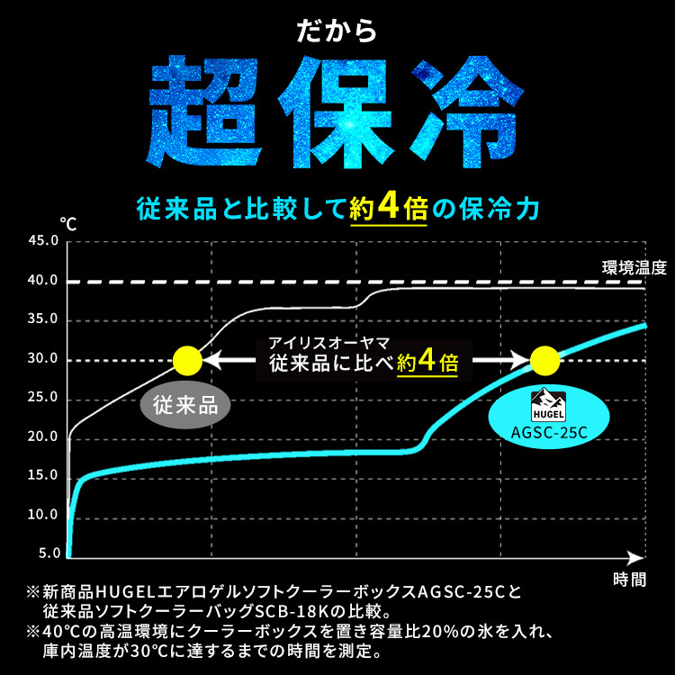 クーラーボックス エアロゲル アイリスオーヤマ HUGEL 小型 大型 25L 保冷力 部活 ソフトクーラーボックス アウトドア クーラーバッグ スポーツ 保冷バッグ キャンプ