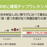 夏ラグ 夏用カーペット チップウレタン8mm入り い草ラグカーペット 『FCコルトNF』 約200×200cm