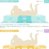 ベッド 寝具 マットレス セミダブル 超高密度ハイグレードポケットコイルマットレス マット ベットマット セミダブルサイズ 寝心地 シンプル 快眠 送料無料