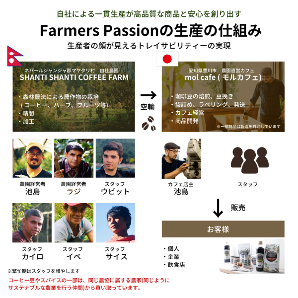 オーガニック コーヒー フェアトレード エイジング × ストロング 150g