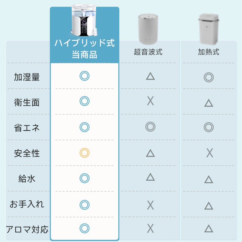 お中元ギフトにおすすめ】加湿器 大容量 8L ハイブリッド式 加湿器