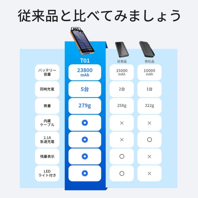 お中元ギフトにおすすめ】 モバイルバッテリー 大容量 ソーラー 
