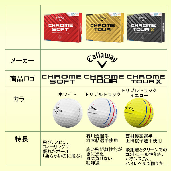 ゴルフボール（社名入り） 名入れ ゴルフボール【ソッコーオウンネーム】クロムソフト 1ダース(12